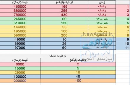 فروش سیم کارت FD-LTE و TD-LTE