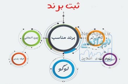 ثبت-شرکت-برند-طرح-تجاری-برندینگ فروشگاه اینترنتی-طرح تجاری-مدل تجاری-افزایش فروش