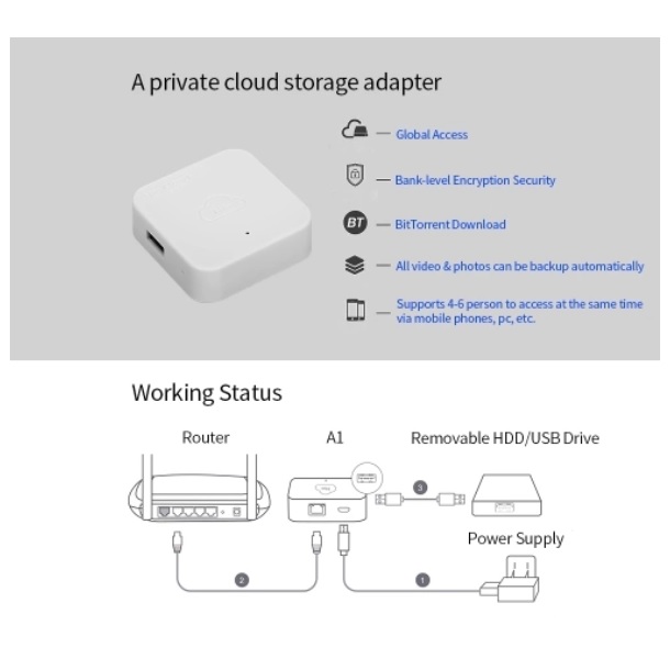 ذخیره ساز اطلاعات تحت شبکه ابری NasiCloud Model A1