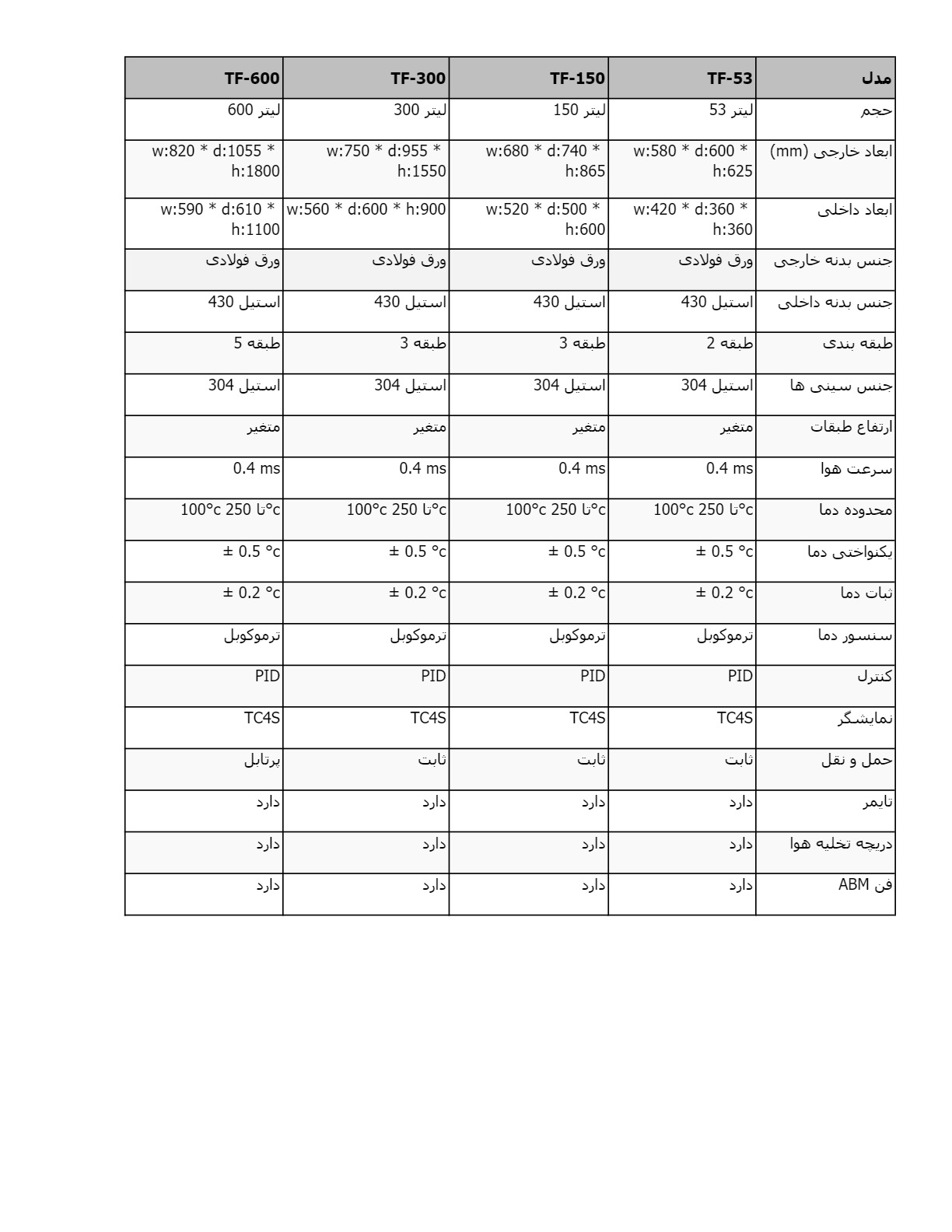 فروش آون یا فور آزمایشگاهی