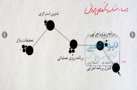 مشاور فروش و بازاریابی