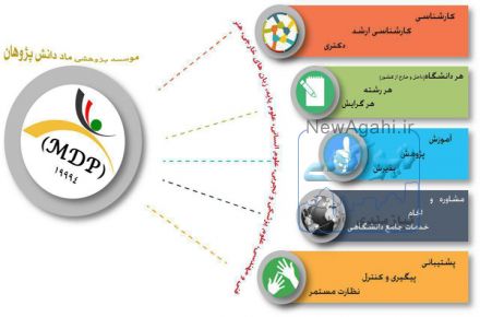جذب همکار پژوهشگر حرفه ای فقط رشته های فنی و مهندسی در مقاطع دکتری و ارشد