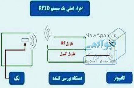 تجهیزات RFID و بارکدینگ