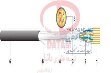 فروش انواع کابل شبکه و تجهیزات دت وایلر DATWYLER