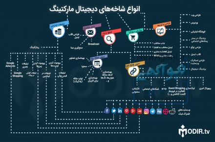 خدمات دیجیتال مارکتینگ